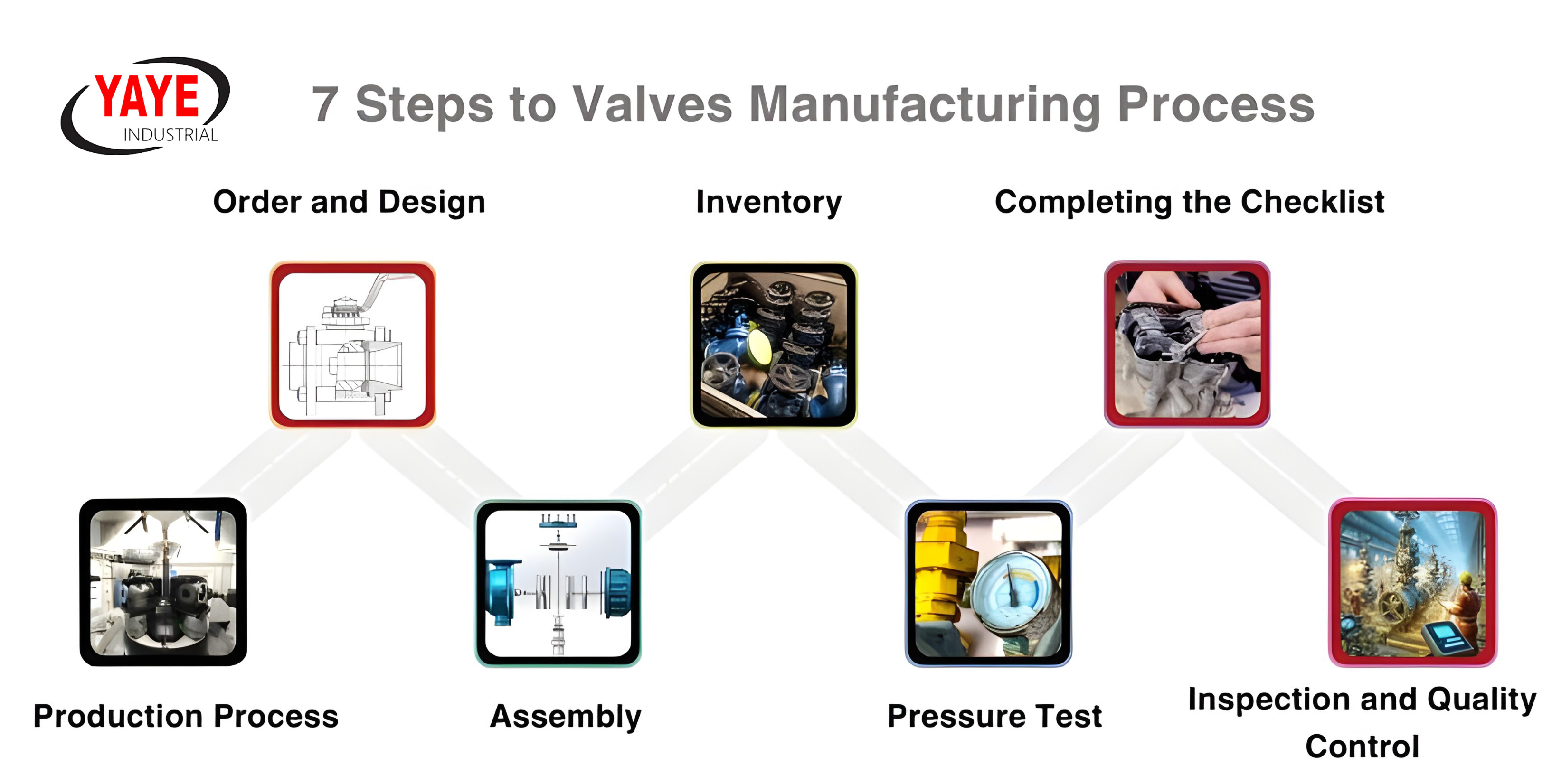 7 Steps to Valves Manufacturing Process  