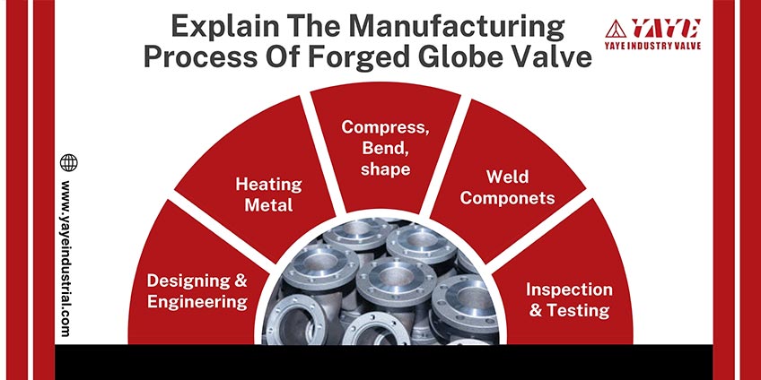Explain The Manufacturing Process Of Forged Globe Valve
