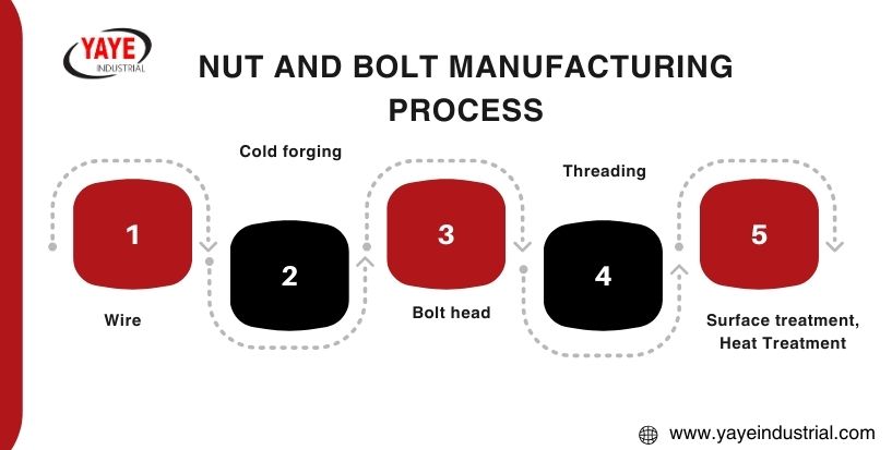 Nut And Bolt Manufacturing Process